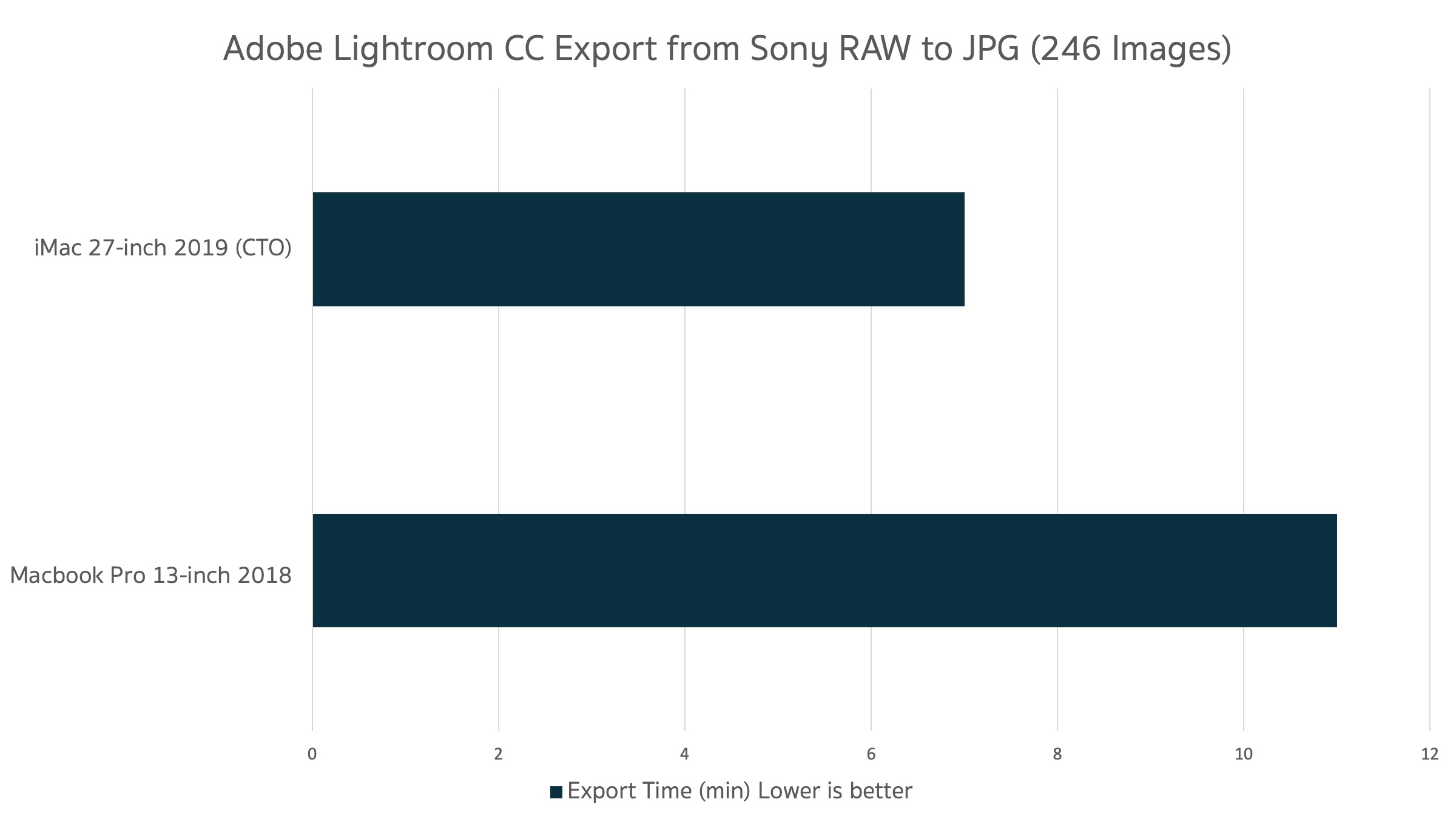 Compare Adobe Lightroom CC Export Time