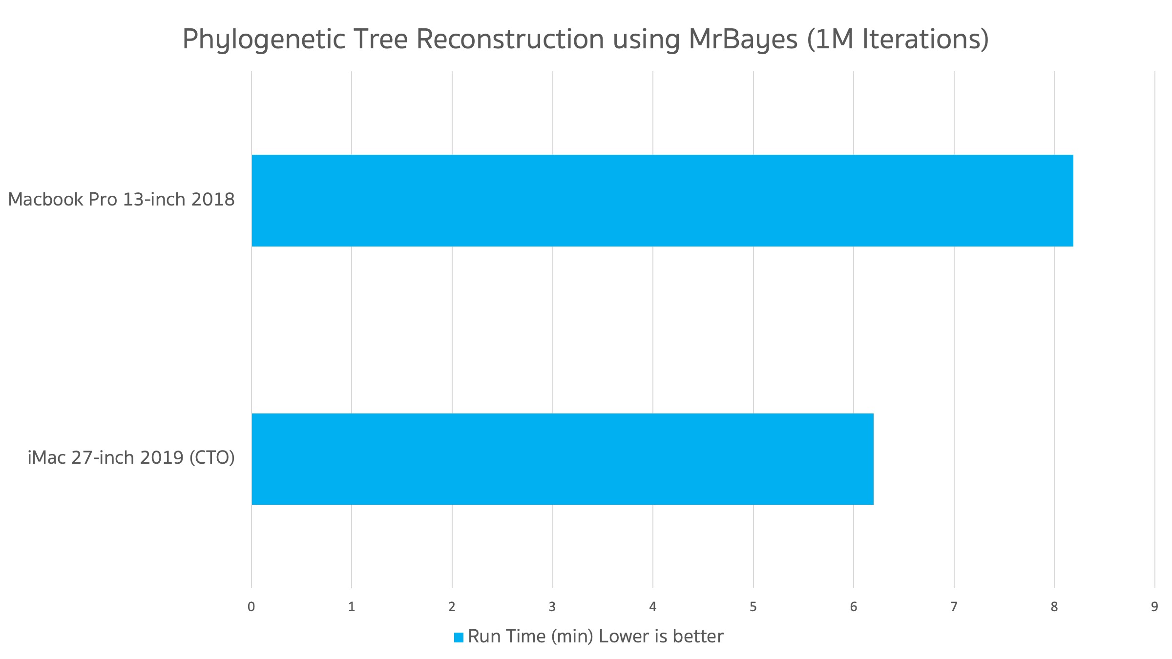 Phylogenetic Reconstruction by using Mr.Bayes