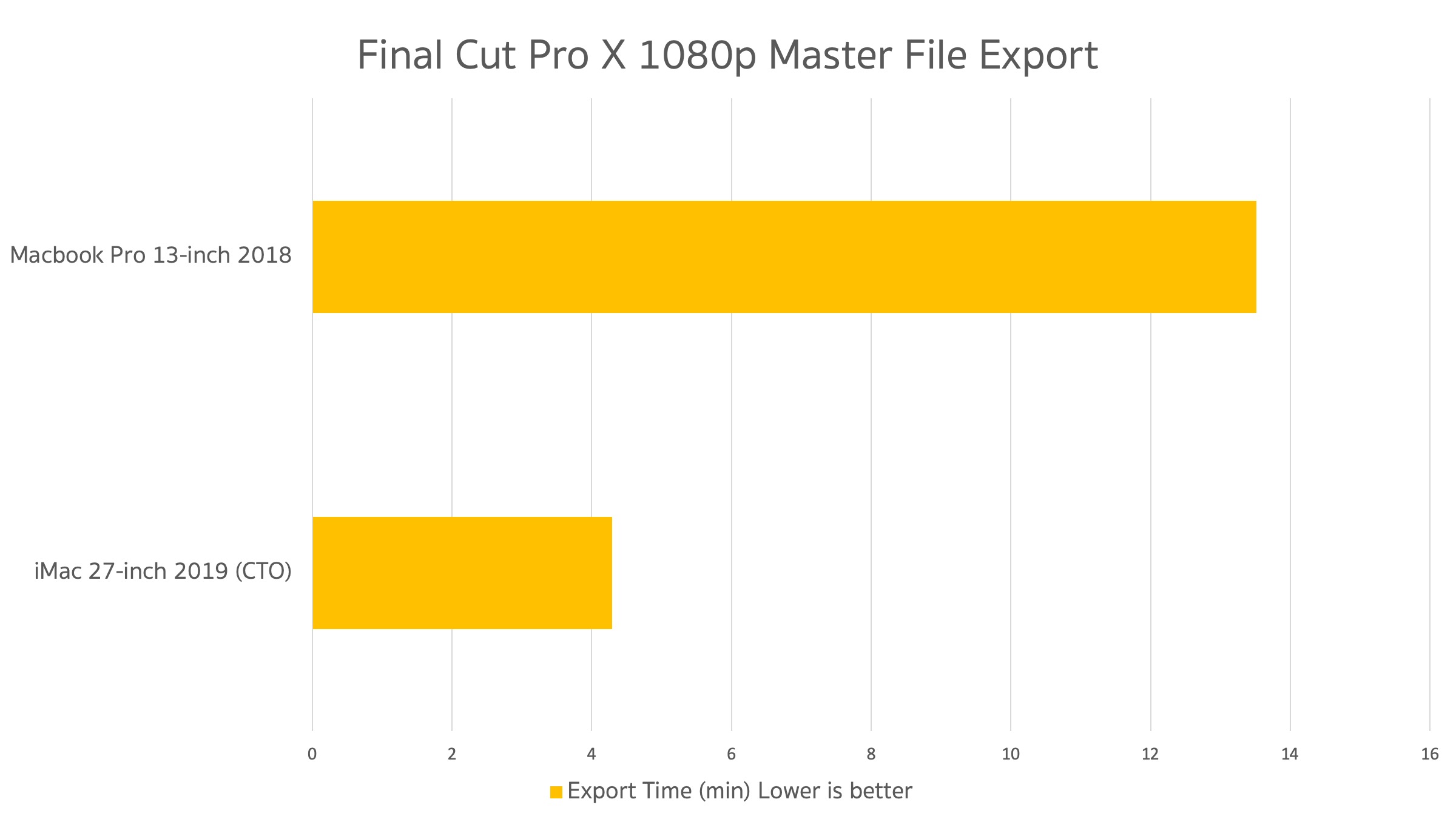 Final Cut Pro X Export Time