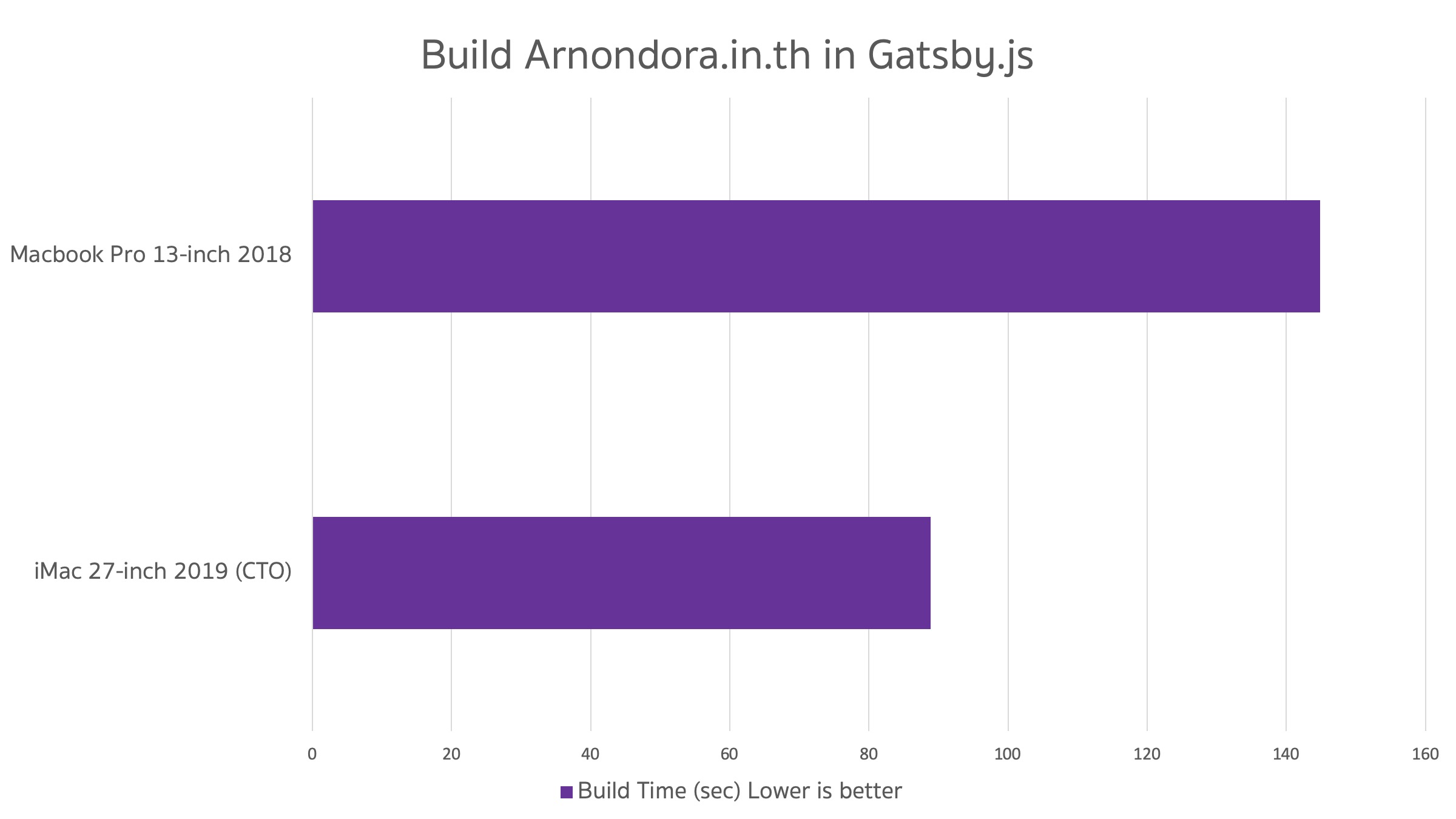 Compare Gatsby.js build time