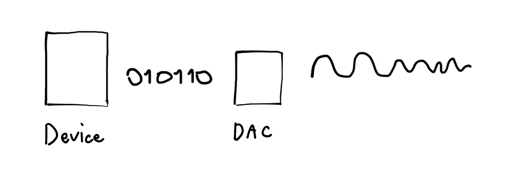 How DAC works