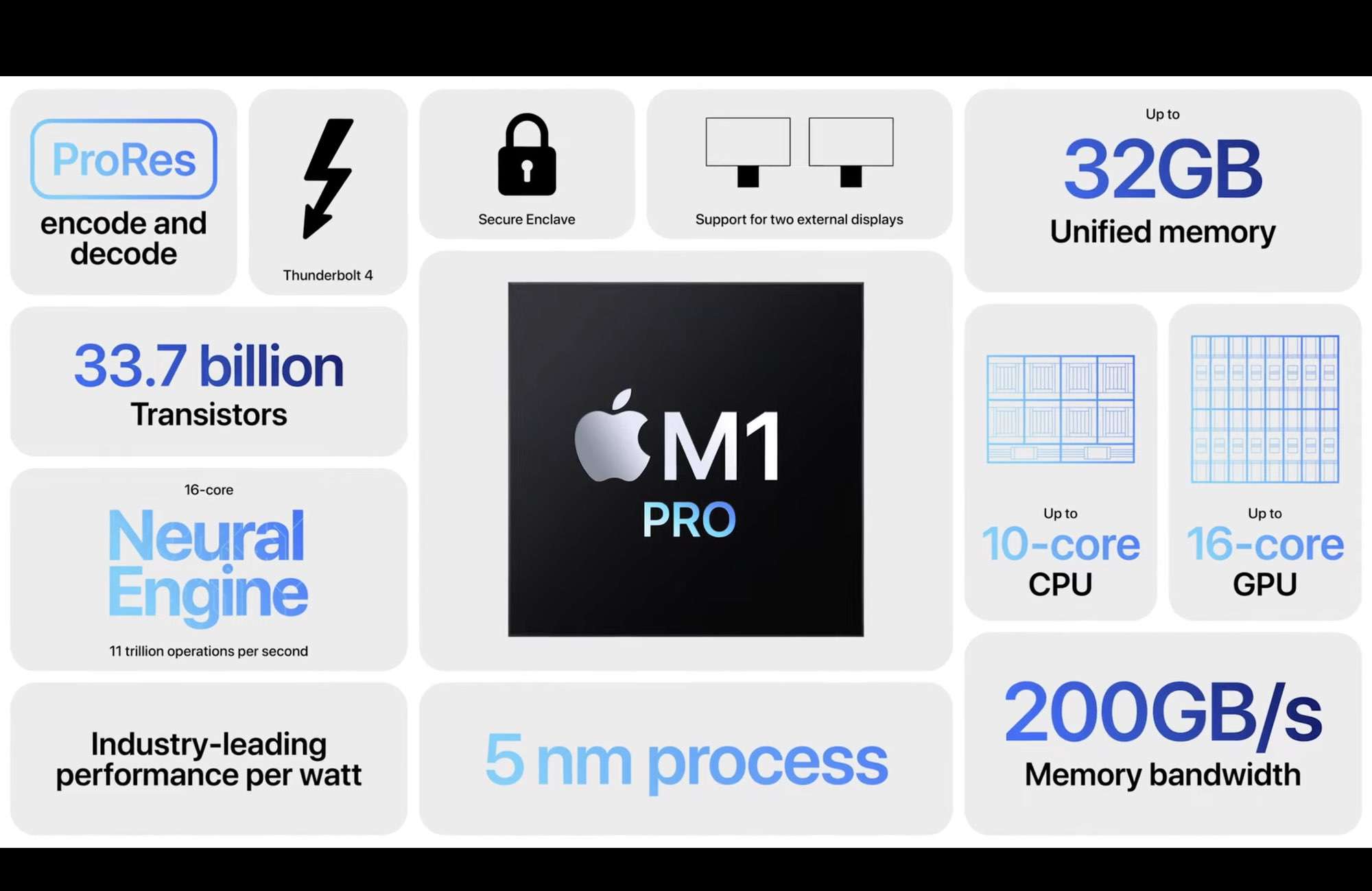 M1 Pro และ M1 Max แรงทะลุจักรวาล และการออกแบบทางวิศวกรรมอันยอดเยี่ยมจาก Apple