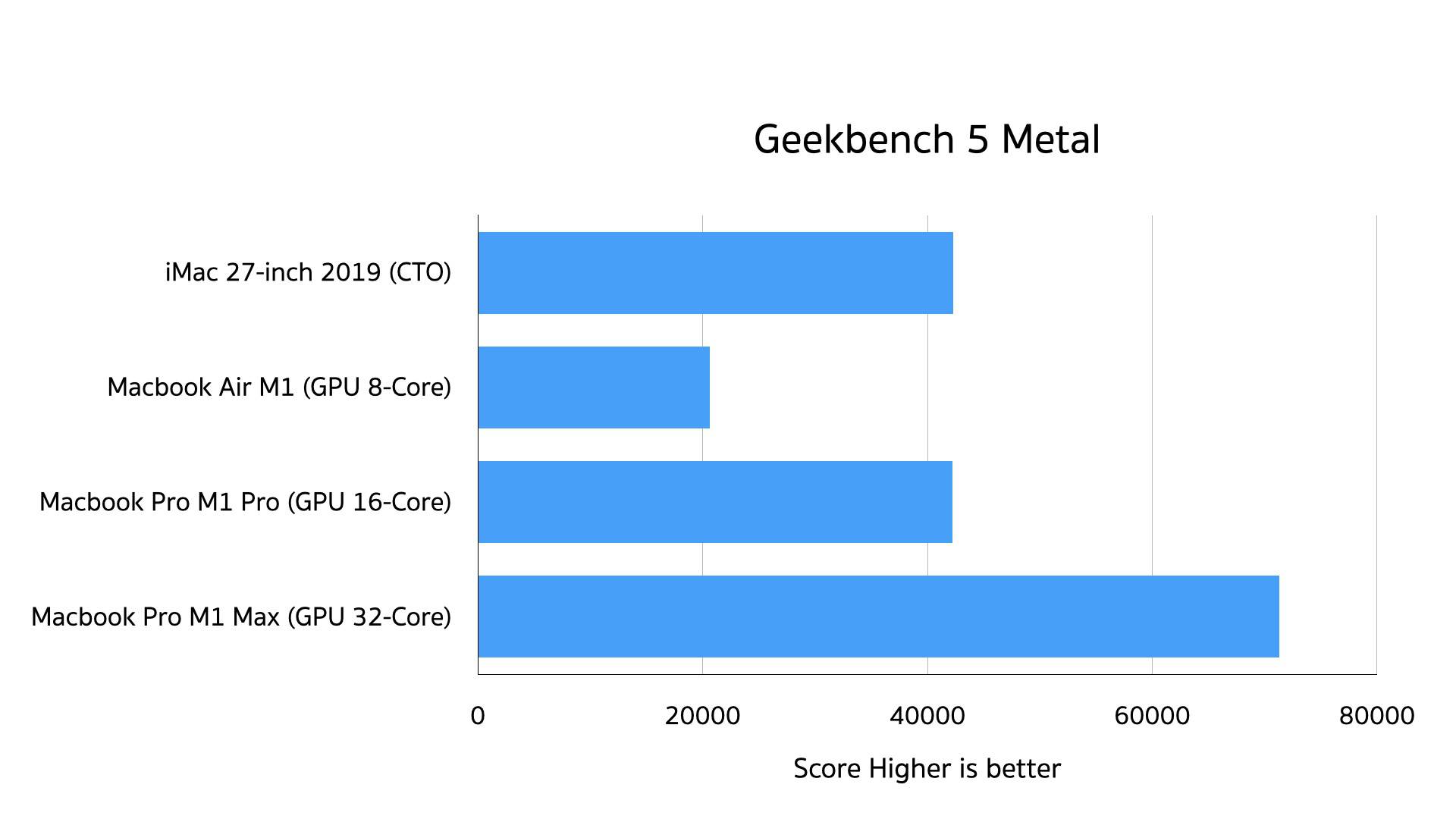 M1, M1 Pro, M1 Max GPU Performance Comparison