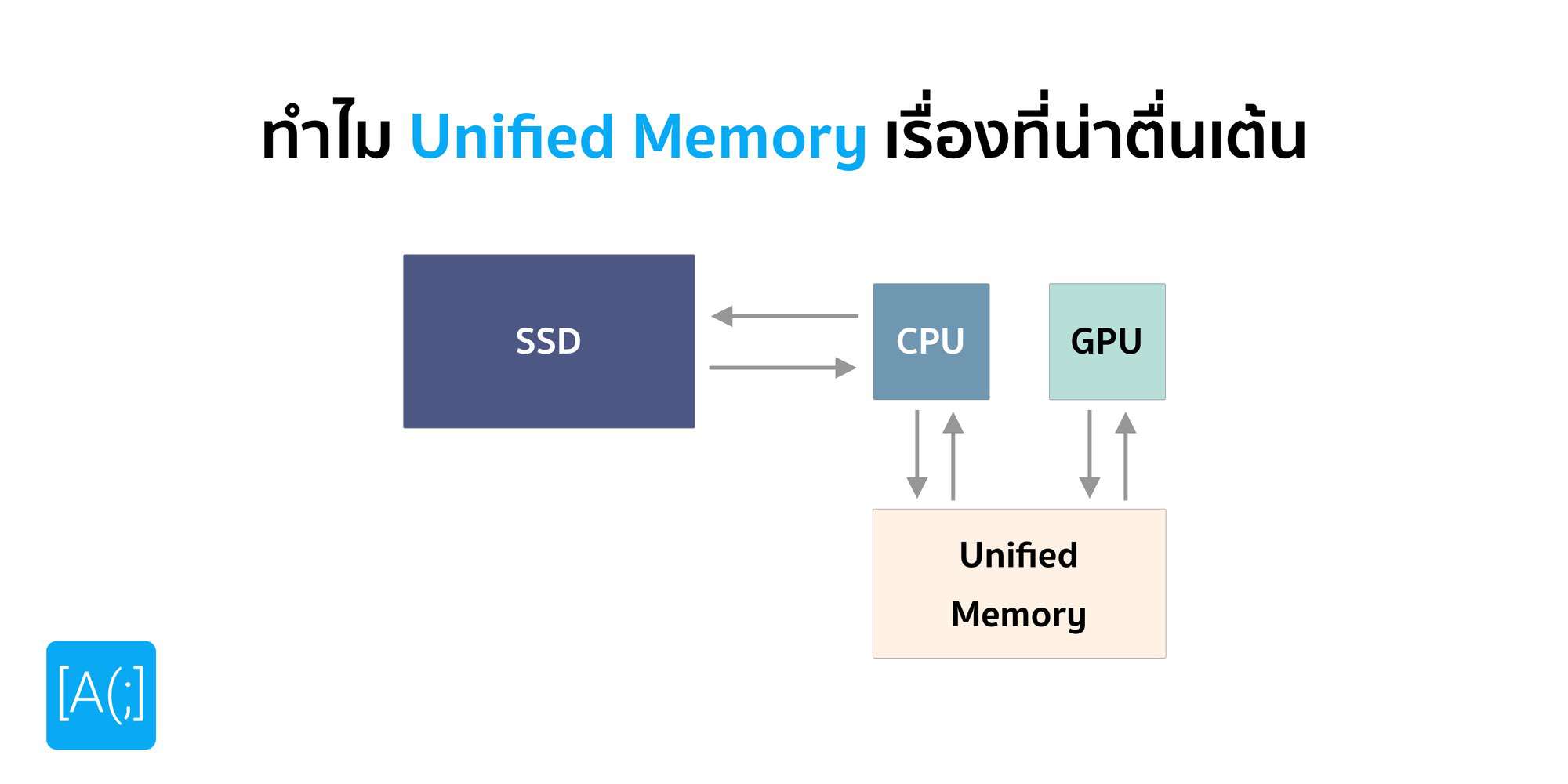 ทำไม Unified Memory เรื่องที่น่าตื่นเต้น