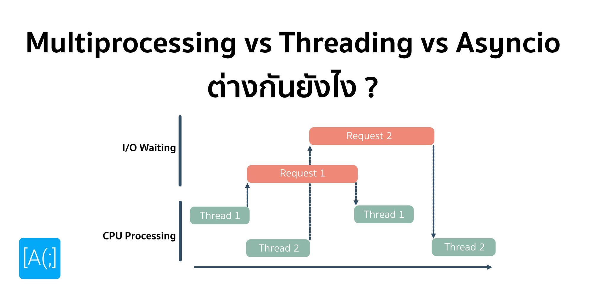 Python Multiprocessing vs Threading vs Asyncio ต่างกันยังไง ?