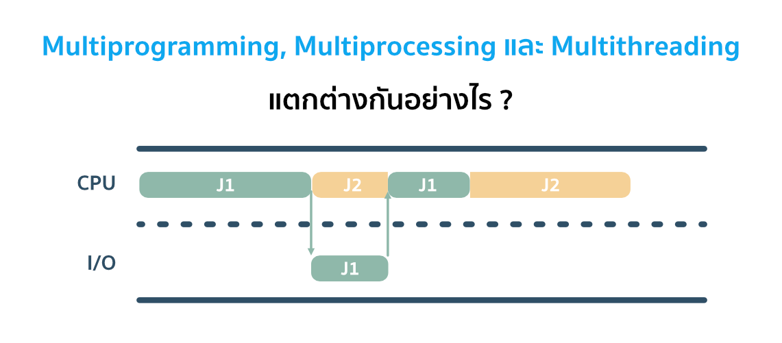 Multiprogramming, Multiprocessing และ Multithreading