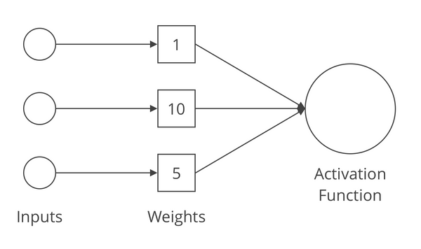 An Introduction (?) To Deep Learning - Arnondora